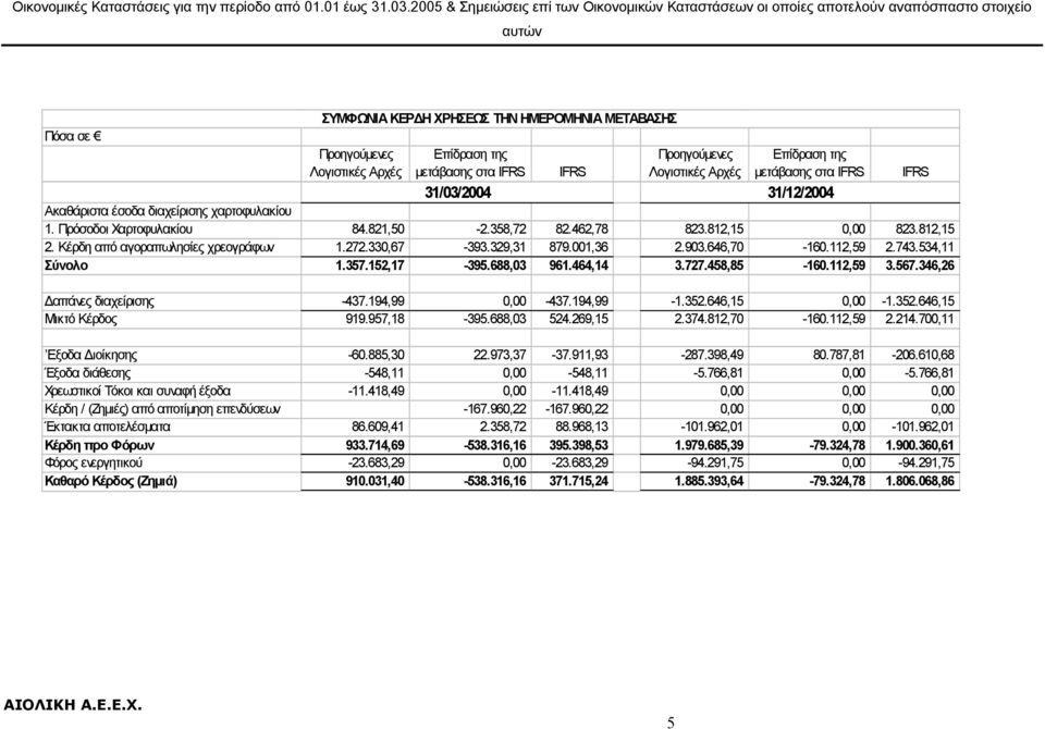 Προηγούµενες Επίδραση της µετάβασης στα IFRS IFRS Λογιστικές Αρχές µετάβασης στα IFRS 31/03/2004 31/12/2004 Ακαθάριστα έσοδα διαχείρισης χαρτοφυλακίου 1. Πρόσοδοι Χαρτοφυλακίου 84.821,50-2.358,72 82.