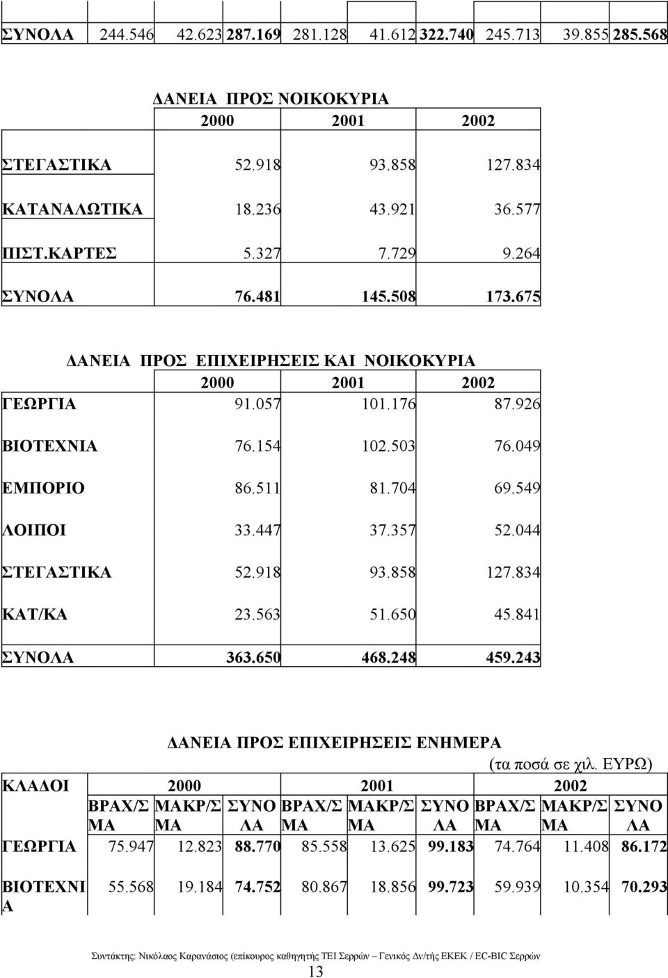 549 ΛΟΙΠΟΙ 33.447 37.357 52.044 ΣΤΕΓΑΣΤΙΚΑ 52.918 93.858 127.834 ΚΑΤ/ΚΑ 23.563 51.650 45.841 ΣΥΝΟΛΑ 363.650 468.248 459.243 ΔΑΝΕΙΑ ΠΡΟΣ ΕΠΙΧΕΙΡΗΣΕΙΣ ΕΝΗΜΕΡΑ (τα ποσά σε χιλ.