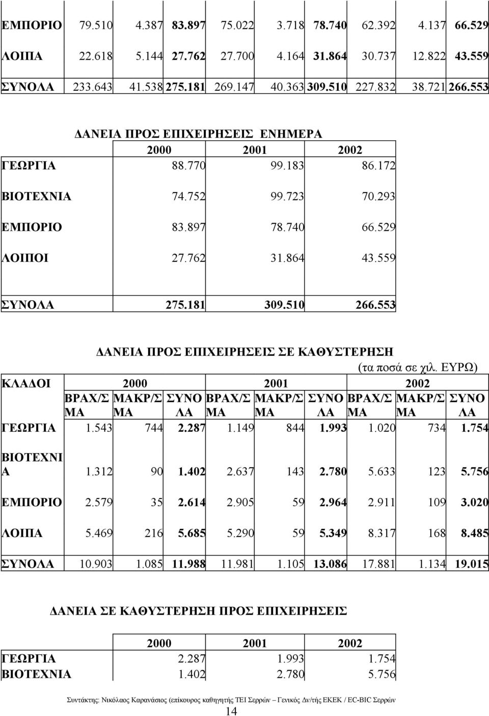 510 266.553 ΔΑΝΕΙΑ ΠΡΟΣ ΕΠΙΧΕΙΡΗΣΕΙΣ ΣΕ ΚΑΘΥΣΤΕΡΗΣΗ (τα ποσά σε χιλ. ΕΥΡΩ) ΚΛΑΔΟΙ 2000 2001 2002 ΒΡΑΧ/Σ ΜΑΚΡ/Σ ΣΥΝΟ ΒΡΑΧ/Σ ΜΑΚΡ/Σ ΣΥΝΟ ΒΡΑΧ/Σ ΜΑΚΡ/Σ ΣΥΝΟ ΜΑ ΜΑ ΛΑ ΜΑ ΜΑ ΛΑ ΜΑ ΜΑ ΛΑ ΓΕΩΡΓΙΑ 1.