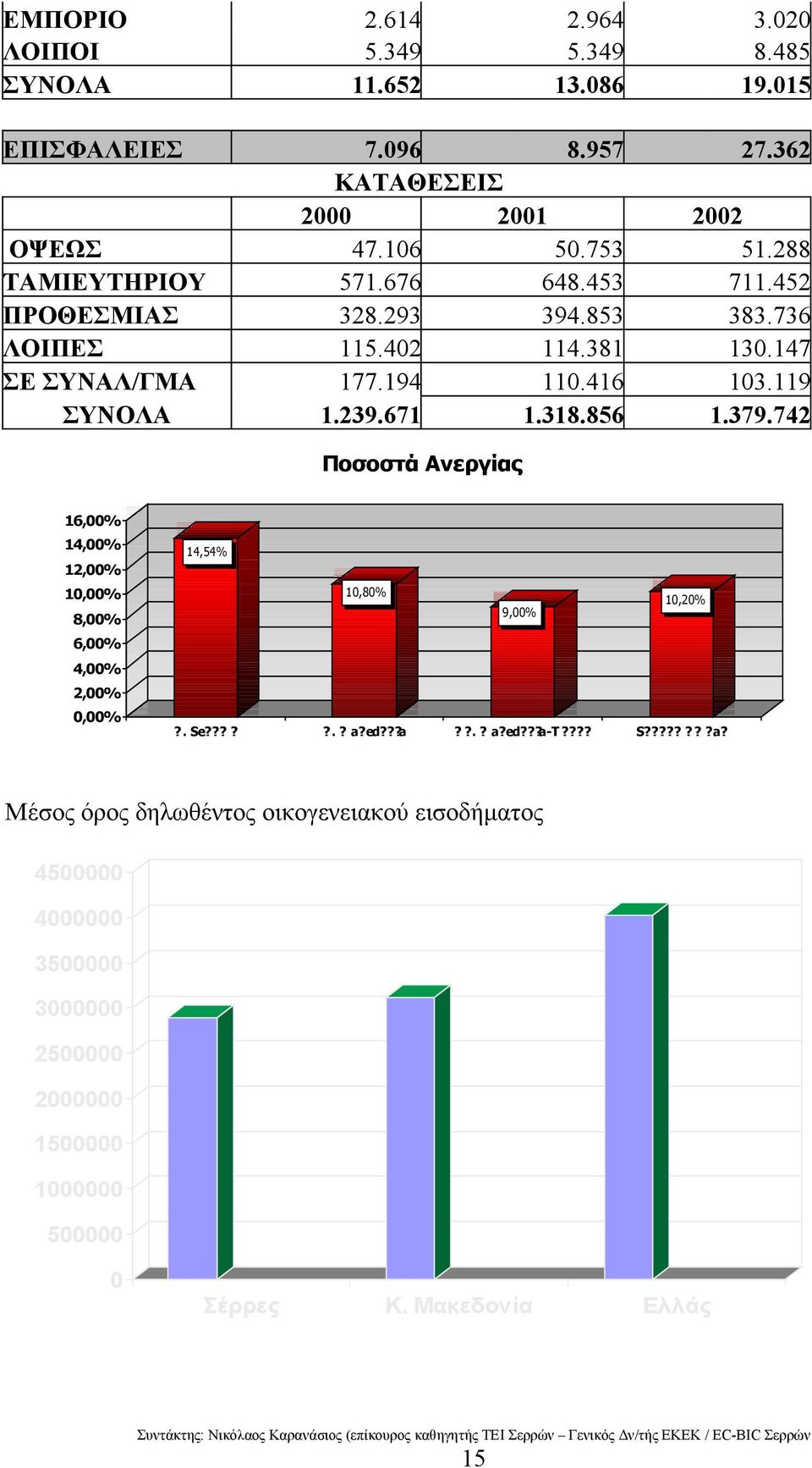 671 1.318.856 1.379.742 Ποσοστά Ανεργίας 16,00% 14,00% 12,00% 10,00% 8,00% 6,00% 4,00% 2,00% 0,00% 14,54% 10,80% 10,20% 9,00%?. Se?????.? a?ed???a??.? a?ed???a-t?