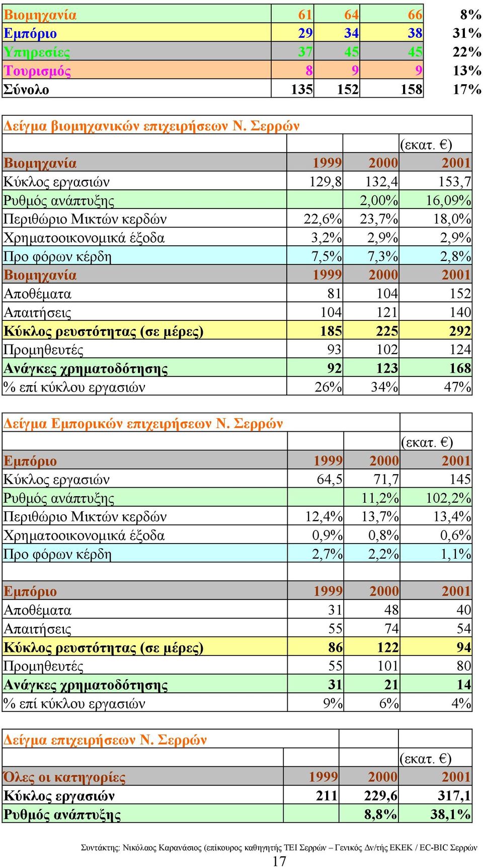 2,8% Βιομηχανία 1999 2000 2001 Αποθέματα 81 104 152 Απαιτήσεις 104 121 140 Κύκλος ρευστότητας (σε μέρες) 185 225 292 Προμηθευτές 93 102 124 Ανάγκες χρηματοδότησης 92 123 168 % επί κύκλου εργασιών 26%