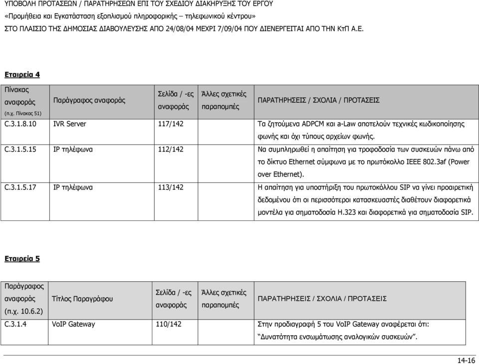 15 IP τηλέφωνα 112/142 Να συµπληρωθεί η απαίτηση για τροφοδοσία των συσκευών πάνω από το δίκτυο Ethernet σύµφωνα µε το πρωτόκολλο IEEE 802.3af (Power over Ethernet). C.3.1.5.17 IP τηλέφωνα 113/142 Η απαίτηση για υποστήριξη του πρωτοκόλλου SIP να γίνει προαιρετική δεδοµένου ότι οι περισσότεροι κατασκευαστές διαθέτουν διαφορετικά µοντέλα για σηµατοδοσία H.