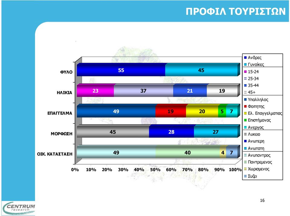 ΚΑΤΑΣΤΑΣΗ 49 40 4 7 0% 10% 20% 30% 40% 50% 60% 70% 80% 90% 100% Ανδρες