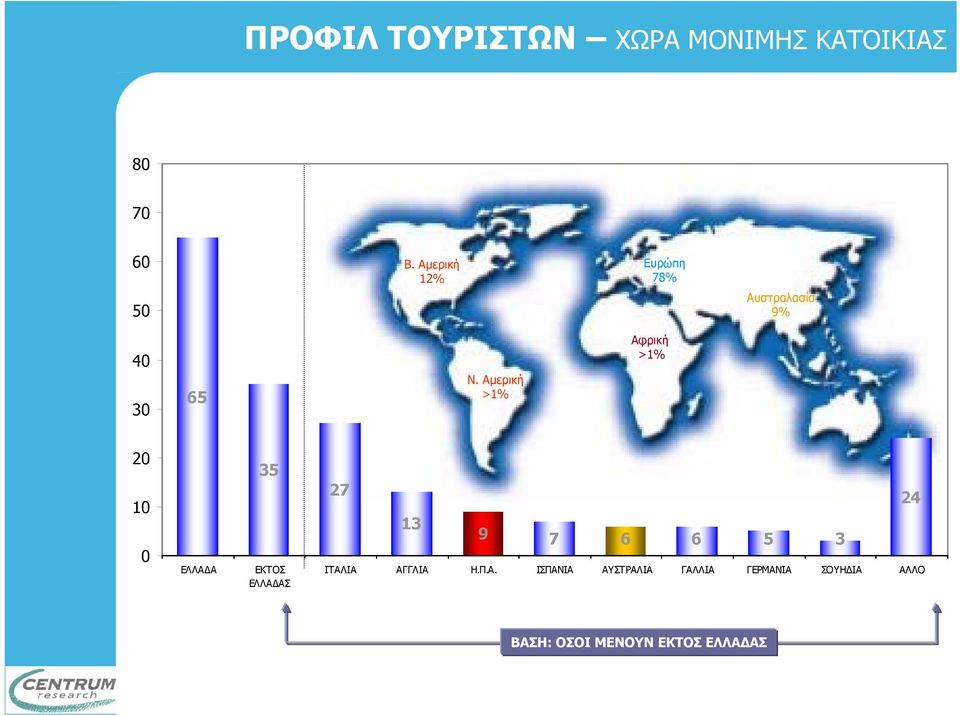 Αµερική >1% Αφρική >1% 20 10 0 ΕΛΛΑ Α 35 ΕΚΤΟΣ ΕΛΛΑ ΑΣ 27 24 13 9 7 6