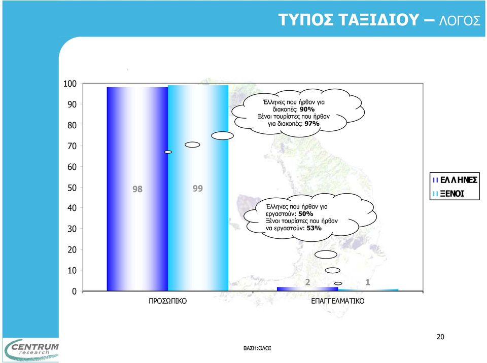 40 30 Έλληνες που ήρθαν για εργαστούν: 50% Ξένοι τουρίστες που