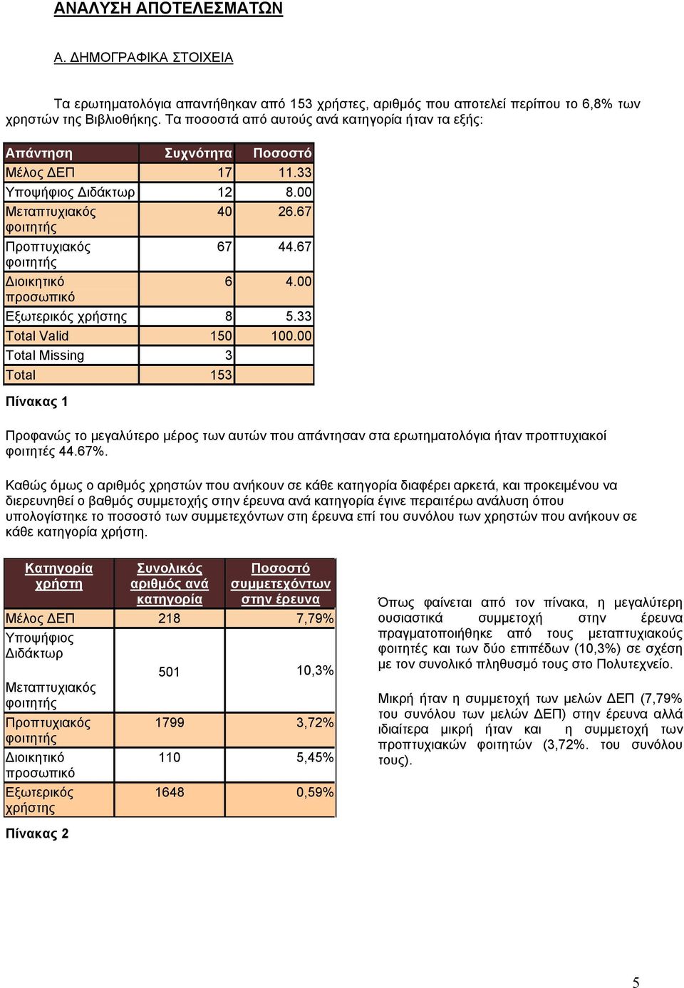 00 προσωπικό Εξωτερικός χρήστης 8 5.33 Total Valid 150 100.00 Total Missing 3 Πίνακας 1 Προφανώς το µεγαλύτερο µέρος των αυτών που απάντησαν στα ερωτηµατολόγια ήταν προπτυχιακοί φοιτητές 44.67%.