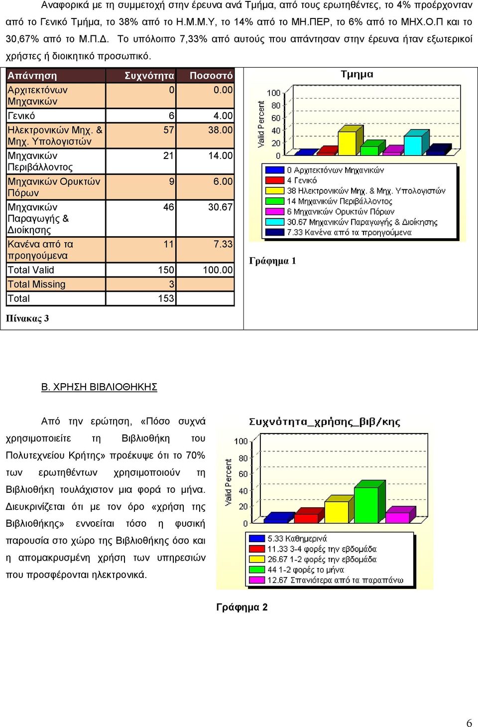 00 Περιβάλλοντος Μηχανικών Ορυκτών 9 6.00 Πόρων Μηχανικών 46 30.67 Παραγωγής & ιοίκησης Κανένα από τα 11 7.33 προηγούµενα Total Valid 150 100.00 Total Missing 3 Γράφηµα 1 Πίνακας 3 Β.