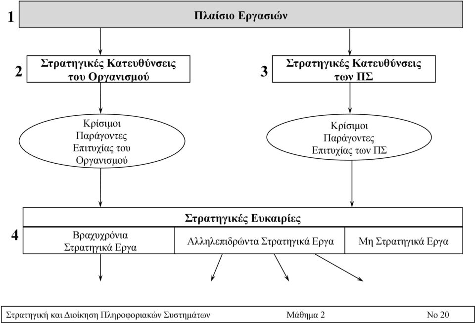 Επιτυχίας των ΠΣ 4 Βραχυχρόνια Στρατηγικά Εργα Στρατηγικές Ευκαιρίες Αλληλεπιδρώντα