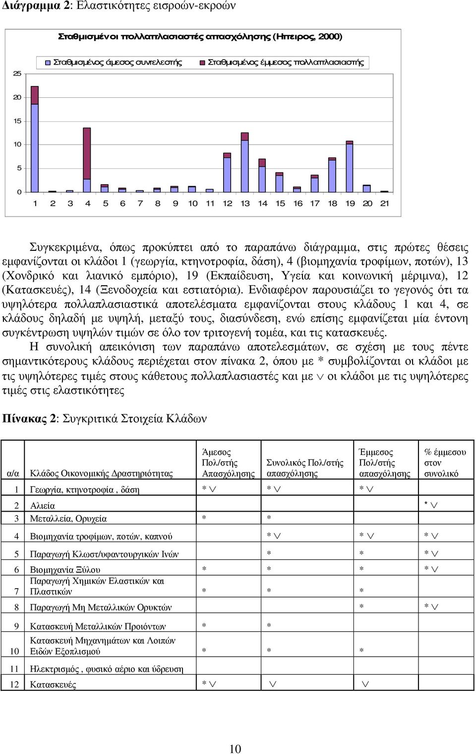 13 (Χονδρικό και λιανικό εµπόριο), 19 (Εκπαίδευση, Υγεία και κοινωνική µέριµνα), 12 (Κατασκευές), 14 (Ξενοδοχεία και εστιατόρια).