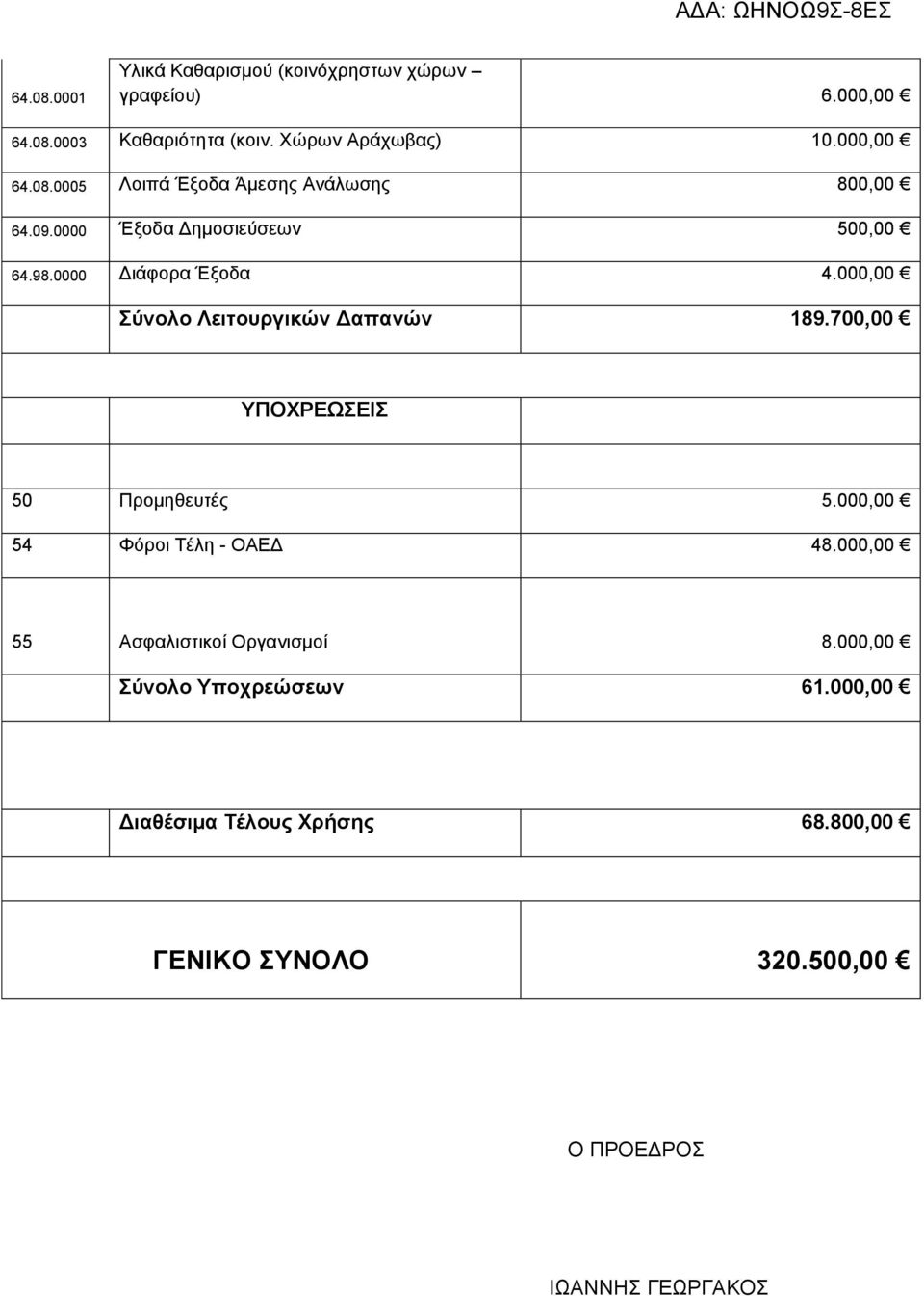 000,00 Σύνολο Λειτουργικών Δαπανών 189.700,00 ΥΠΟΧΡΕΩΣΕΙΣ 50 Προμηθευτές 5.000,00 54 Φόροι Τέλη - ΟΑΕΔ 48.