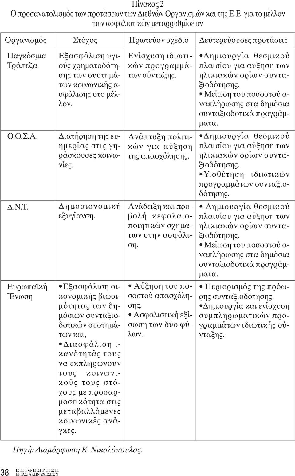 μέλλον. Ενίσχυση ιδιωτικών προγραμμάτων σύνταξης. Δημιουργία θεσμικού πλαισίου για αύξηση των ηλικιακών ορίων συνταξιοδότησης. Μείωση του ποσοστού α- ναπλήρωσης στα δημόσια συνταξιοδοτικά προγράμματα.