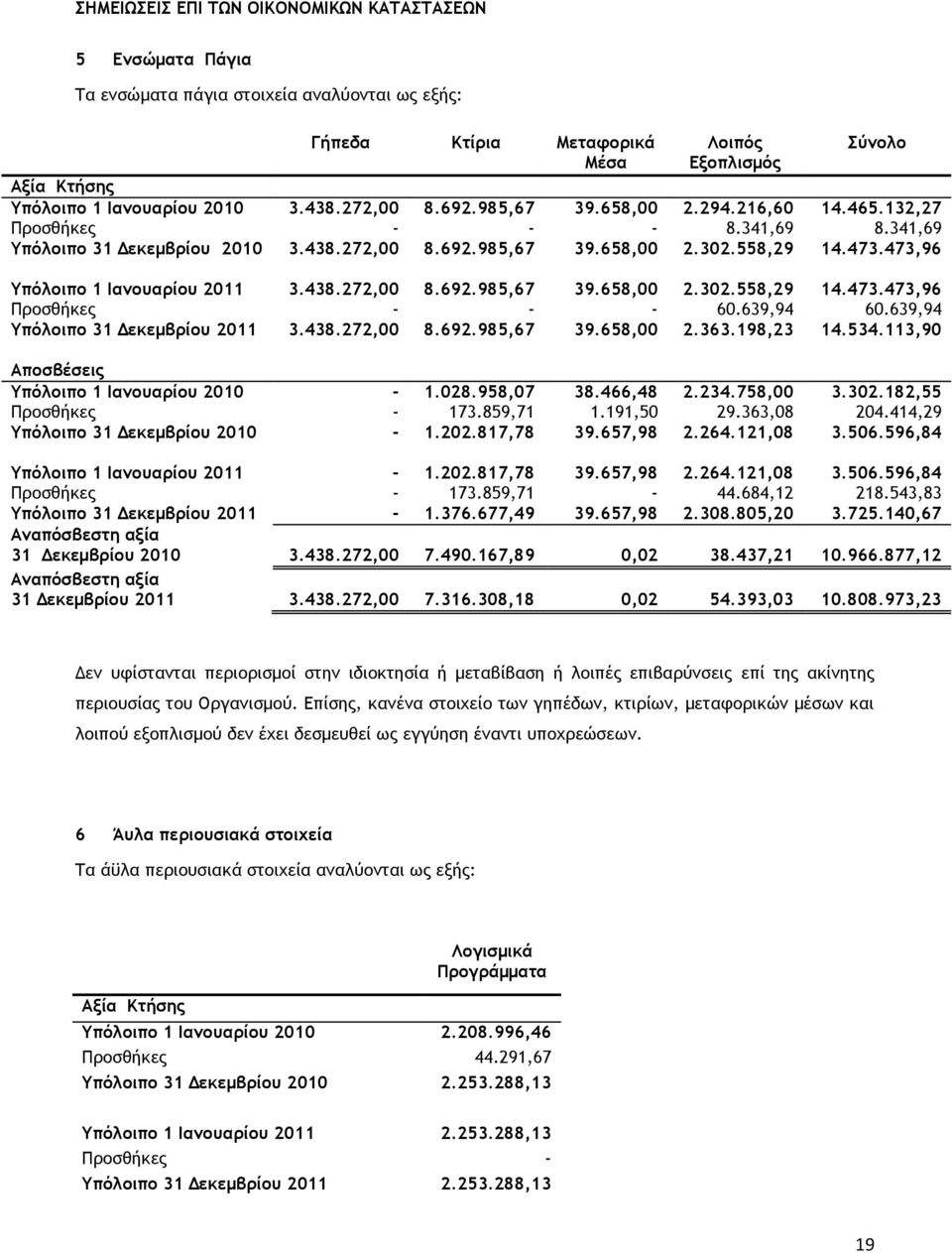 473,96 Υπόλοιπο 1 Ιανουαρίου 2011 3.438.272,00 8.692.985,67 39.658,00 2.302.558,29 14.473.473,96 Προσθήκες - - - 60.639,94 60.639,94 Υπόλοιπο 31 Δεκεμβρίου 2011 3.438.272,00 8.692.985,67 39.658,00 2.363.