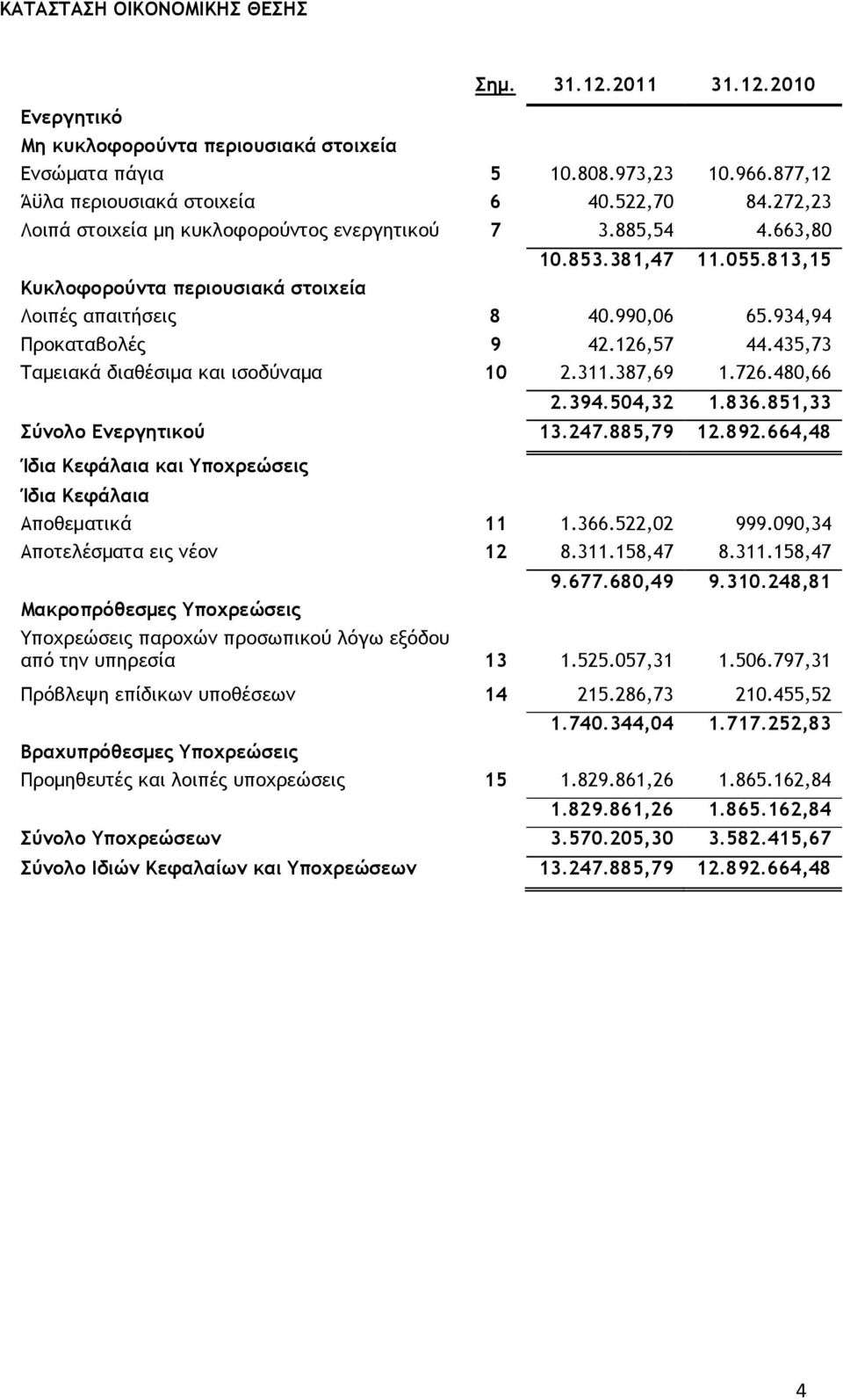 126,57 44.435,73 Ταμειακά διαθέσιμα και ισοδύναμα 10 2.311.387,69 1.726.480,66 2.394.504,32 1.836.851,33 Σύνολο Ενεργητικού 13.247.885,79 12.892.