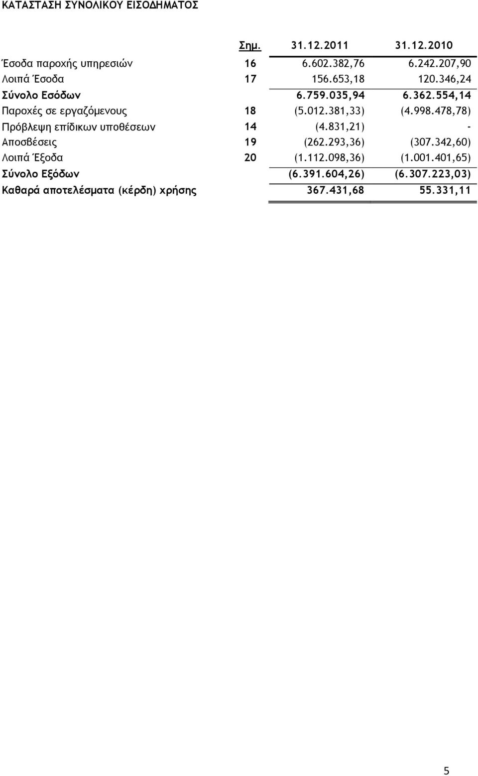 381,33) (4.998.478,78) Πρόβλεψη επίδικων υποθέσεων 14 (4.831,21) - Αποσβέσεις 19 (262.293,36) (307.