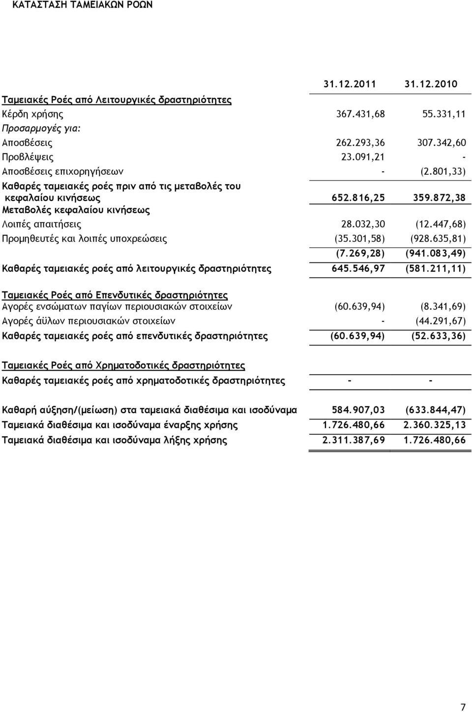 447,68) Προμηθευτές και λοιπές υποχρεώσεις (35.301,58) (928.635,81) (7.269,28) (941.083,49) Καθαρές ταμειακές ροές από λειτουργικές δραστηριότητες 645.546,97 (581.