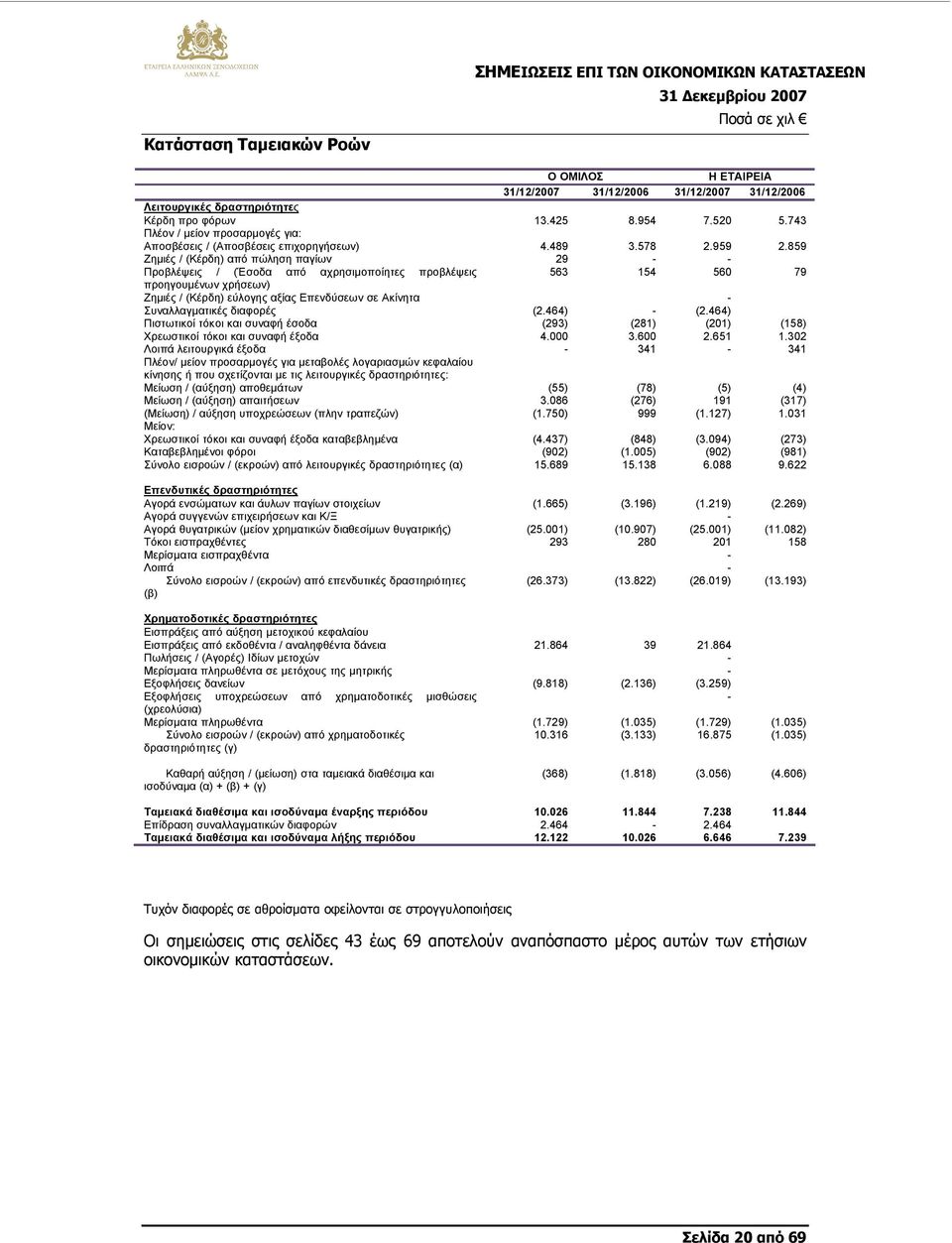 859 Ζηµιές / (Κέρδη) από πώληση παγίων 29 - - Προβλέψεις / (Έσοδα από αχρησιµοποίητες προβλέψεις 563 154 560 79 προηγουµένων χρήσεων) Ζηµιές / (Κέρδη) εύλογης αξίας Επενδύσεων σε Ακίνητα -