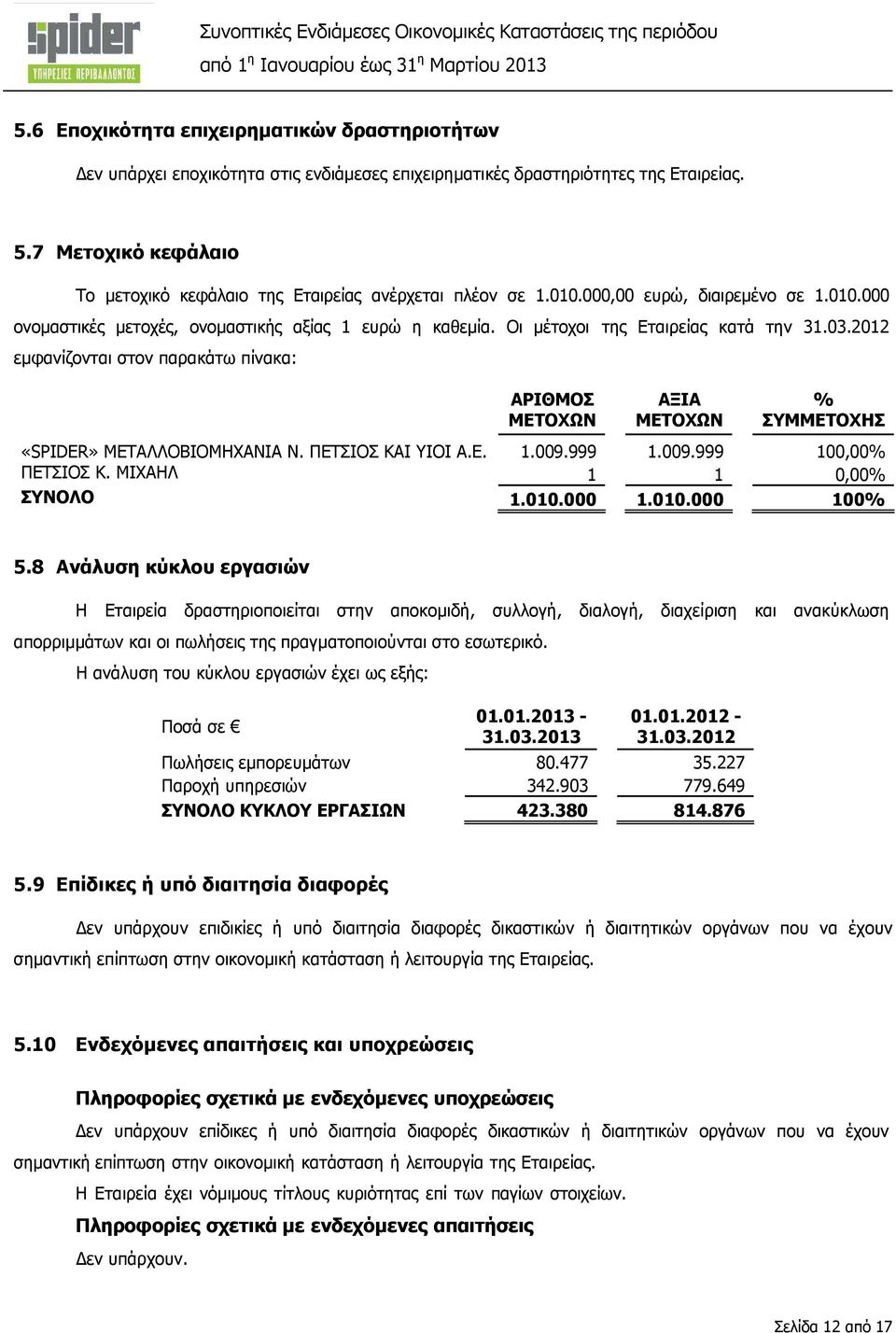 Οι µέτοχοι της Εταιρείας κατά την 31.03.2012 εµφανίζονται στον παρακάτω πίνακα: ΑΡΙΘΜΟΣ ΜΕΤΟΧΩΝ ΑΞΙΑ ΜΕΤΟΧΩΝ % ΣΥΜΜΕΤΟΧΗΣ «SPIDER» ΜΕΤΑΛΛΟΒΙΟΜΗΧΑΝΙΑ Ν. ΠΕΤΣΙΟΣ ΚΑΙ ΥΙΟΙ Α.Ε. 1.009.