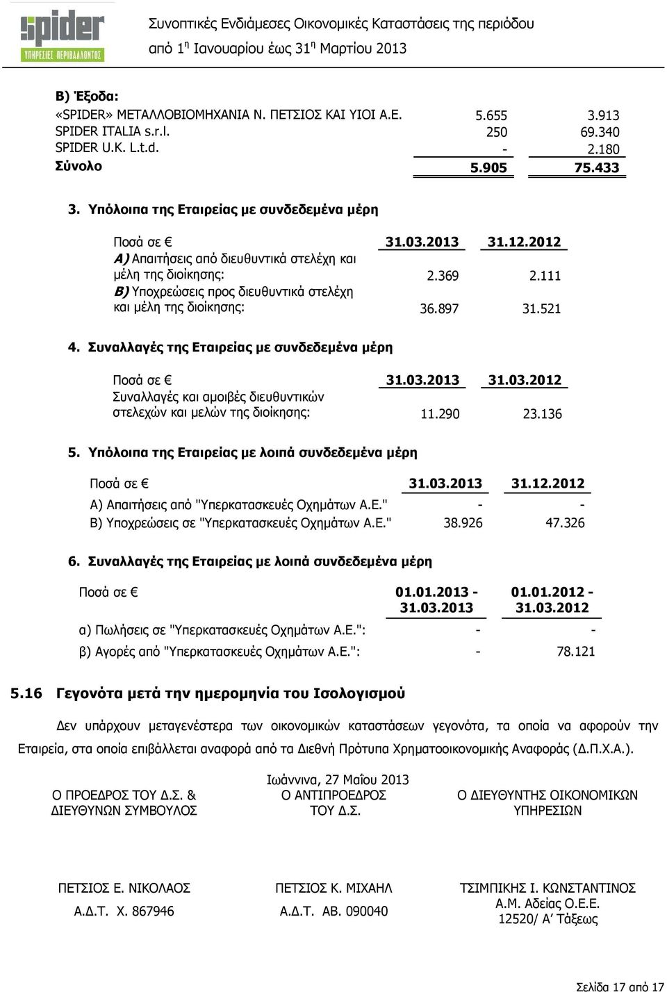 111 Β) Υποχρεώσεις προς διευθυντικά στελέχη και µέλη της διοίκησης: 36.897 31.521 4. Συναλλαγές της Εταιρείας µε συνδεδεµένα µέρη Ποσά σε 31.03.