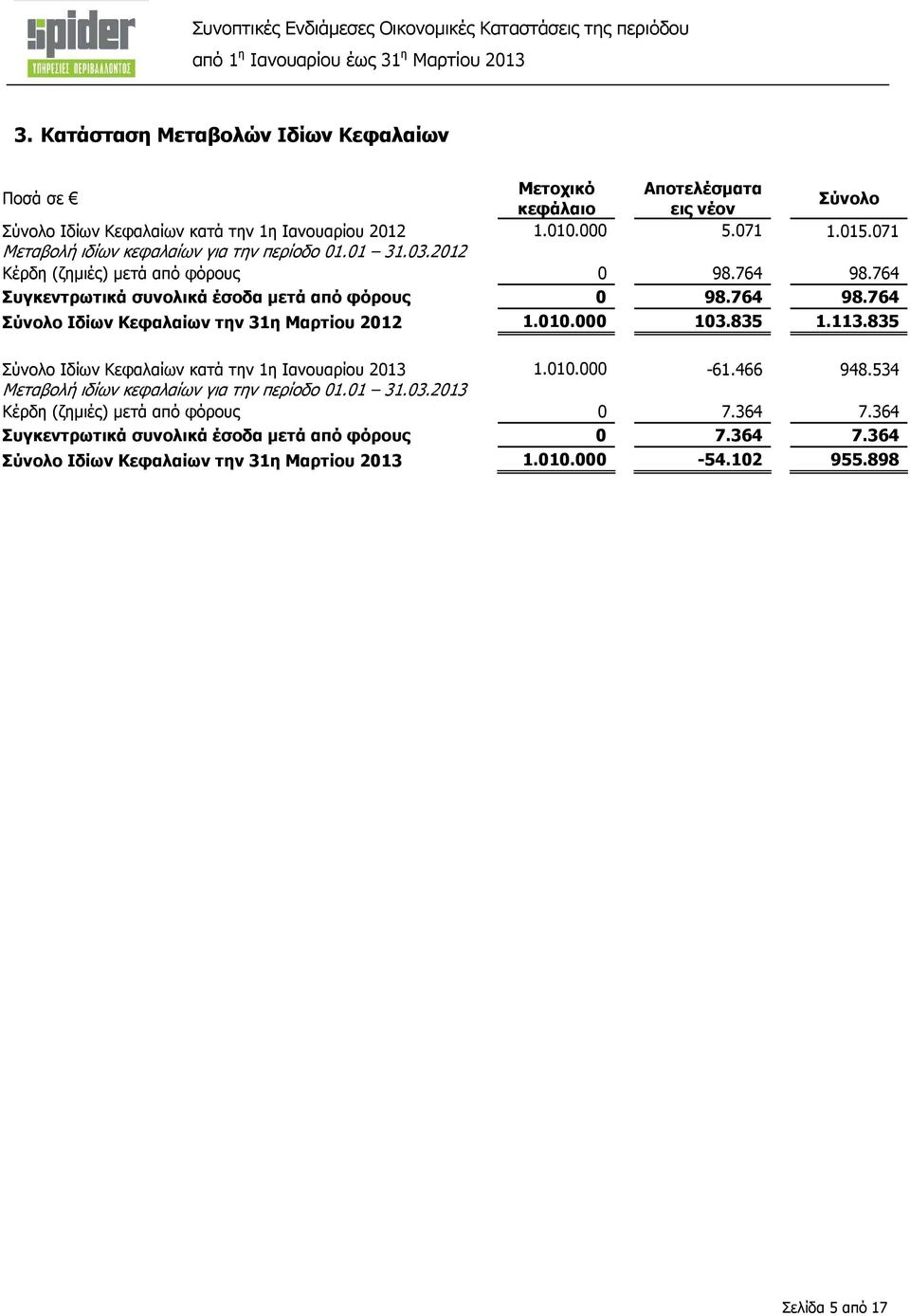 010.000 103.835 1.113.835 Σύνολο Ιδίων Κεφαλαίων κατά την 1η Ιανουαρίου 2013 1.010.000-61.466 948.534 Μεταβολή ιδίων κεφαλαίων για την περίοδο 01.01 31.03.2013 Κέρδη (ζηµιές) µετά από φόρους 0 7.