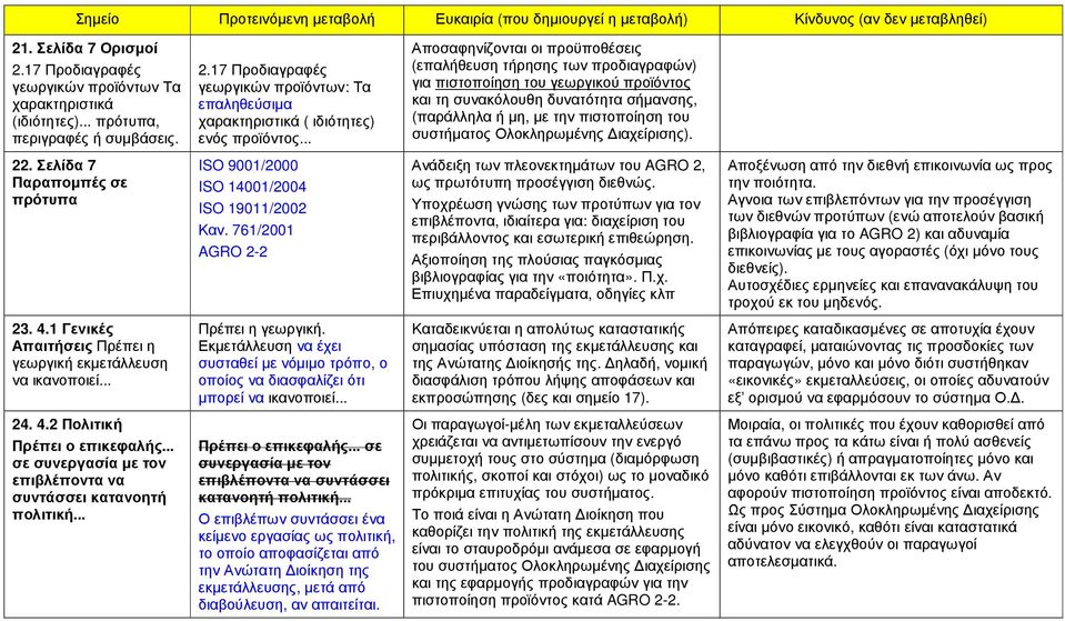 συστήµατος Ολοκληρωµένης ιαχείρισης). 22. Σελίδα 7 Παραποµπές σε πρότυπα ISO 9001/2000 ISO 14001/2004 ISO 19011/2002 Καν.