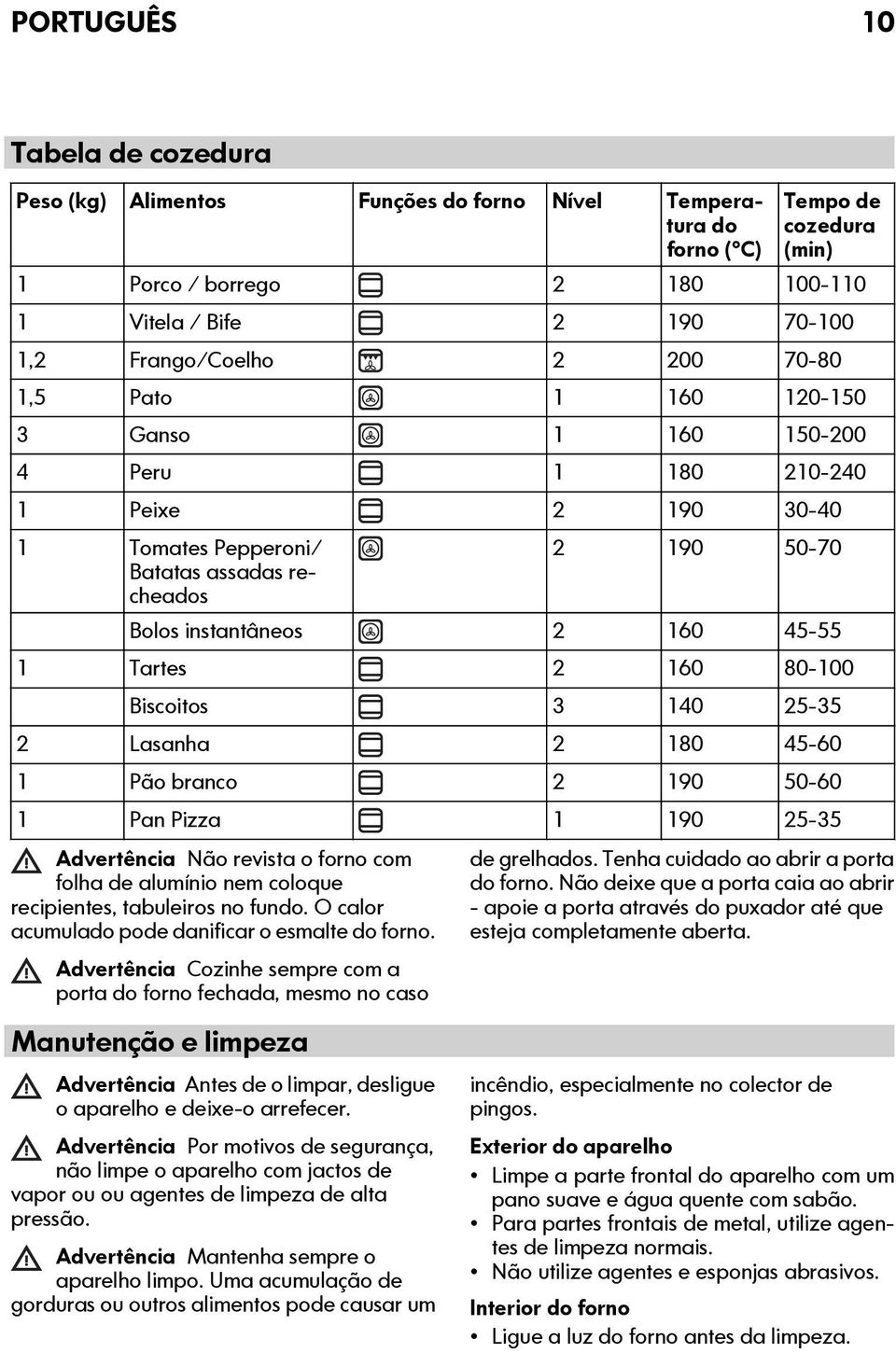 45-55 1 Tartes 2 160 80-100 Biscoitos 3 140 25-35 2 Lasanha 2 180 45-60 1 Pão branco 2 190 50-60 1 Pan Pizza 1 190 25-35 Advertência Não revista o forno com folha de alumínio nem coloque recipientes,