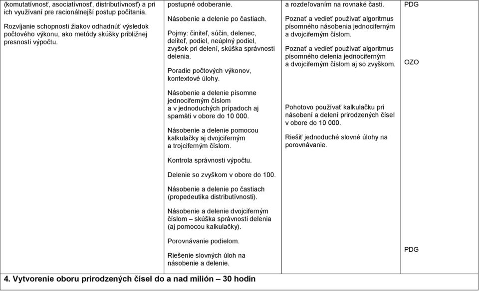 Pojmy: činiteľ, súčin, delenec, deliteľ, podiel, neúplný podiel, zvyšok pri delení, skúška správnosti delenia. Poradie počtových výkonov, kontextové úlohy. a rozdeľovaním na rovnaké časti.