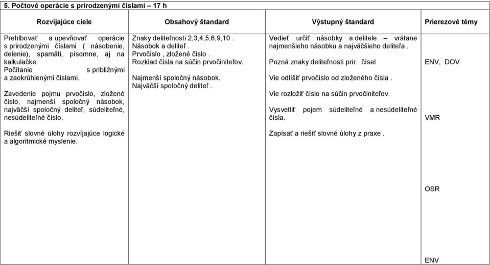 Zavedenie pojmu prvočíslo, zloţené číslo, najmenší spoločný násobok, najväčší spoločný deliteľ, súdeliteľné, nesúdeliteľné číslo. Znaky deliteľnosti 2,3,4,5,6,9,10. Násobok a deliteľ.