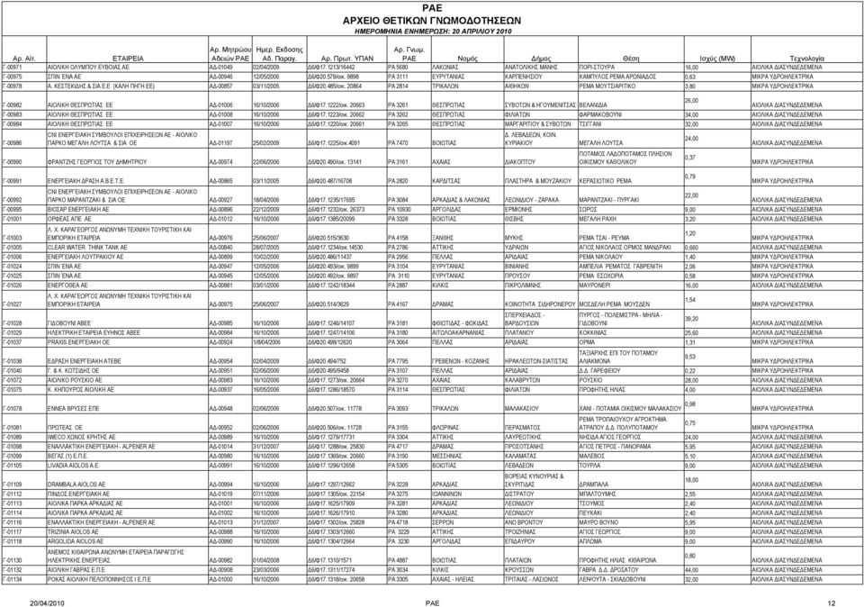 20864 ΡΑ 2814 ΤΡΙΚΑΛΩΝ ΑΙΘΗΚΩΝ ΡΕΜΑ ΜΟΥΤΣΙΑΡΙΤΙΚΟ 3,80 Γ-00982 ΑΙΟΛΙΚΗ ΘΕΣΠΡΩΤΙΑΣ ΕΕ ΑΔ-01006 16/10/2006 Δ6/Φ17.1222/οικ.