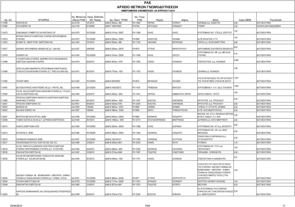 283/οικ. 25903 ΡΑ 9588 ΚΑΡΔΙΤΣΑΣ ΠΑΛΑΜΑ ΒΙ.ΠΕ ΚΑΡΔΙΤΣΑΣ Ο.Τ 6 Γ-01976 ΒΙ.ΕΝΕΡ ΑΓ. ΑΝΑΡΓΥΡΩΝ ΕΝΕΡΓΕΙΑΚΗ ΑΕ ΑΔ-01420 13/1/2010 Δ6/Φ16.269/οικ. 488 ΡΑ 11700 ΛΑΚΩΝΙΑΣ ΘΕΡΑΠΝΩΝ ΠΟΡΟΣ Δ.Δ. ΑΓΙΩΝ ΑΝΑΡΓΥΡΩΝ 4,80 Γ-01977 ΔΙΕΘΝΗΣ ΑΕΡΟΛΙΜΕΝΑΣ ΑΘΗΝΩΝ ΑΕ (Δ.