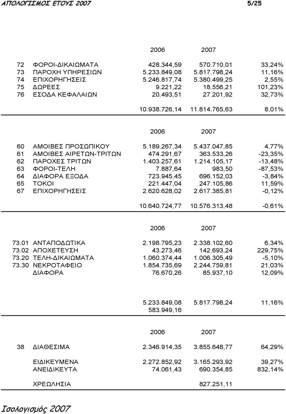 047,85 4,77% 61 ΑΜΟΙΒΕΣ ΑΙΡΕΤΩΝ-ΤΡΙΤΩΝ 474.291,67 363.533,26-23,35% 62 ΠΑΡΟΧΕΣ ΤΡΙΤΩΝ 1.403.257,61 1.214.105,17-13,48% 63 ΦΟΡΟΙ-ΤΕΛΗ 7.887,64 983,50-87,53% 64 ΔΙΑΦΟΡΑ ΕΞΟΔΑ 723.945,45 696.