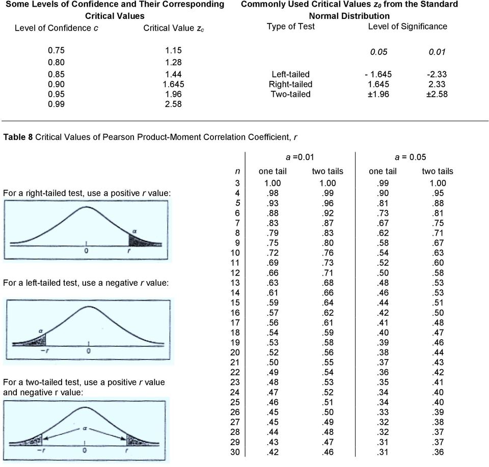 58 Table 8 Critical Values of Pearso Product-Momet Correlatio Coefficiet, r a =0.01 a = 0.05 oe tail two tails oe tail two tails 3 1.00 1.00.99 1.00 For a right-tailed test, use a positive r value: 4.