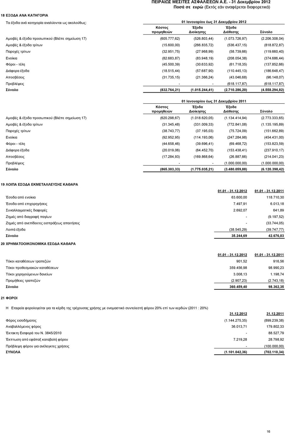 660,40) Ενοίκια (82.683,87) (83.948,19) (208.054,38) (374.686,44) Φόροι - τέλη (45.500,39) (30.633,92) (61.718,35) (137.852,66) Διάφορα έξοδα (18.515,44) (57.687,90) (110.445,13) (186.