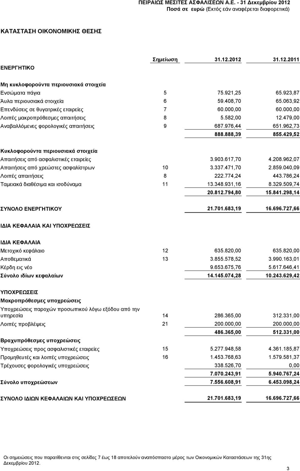 429,52 Κυκλοφορούντα περιουσιακά στοιχεία Απαιτήσεις από ασφαλιστικές εταιρείες 3.903.617,70 4.208.962,07 Απαιτήσεις από χρεώστες ασφαλίστρων 10 3.337.471,70 2.859.040,09 Λοιπές απαιτήσεις 8 222.