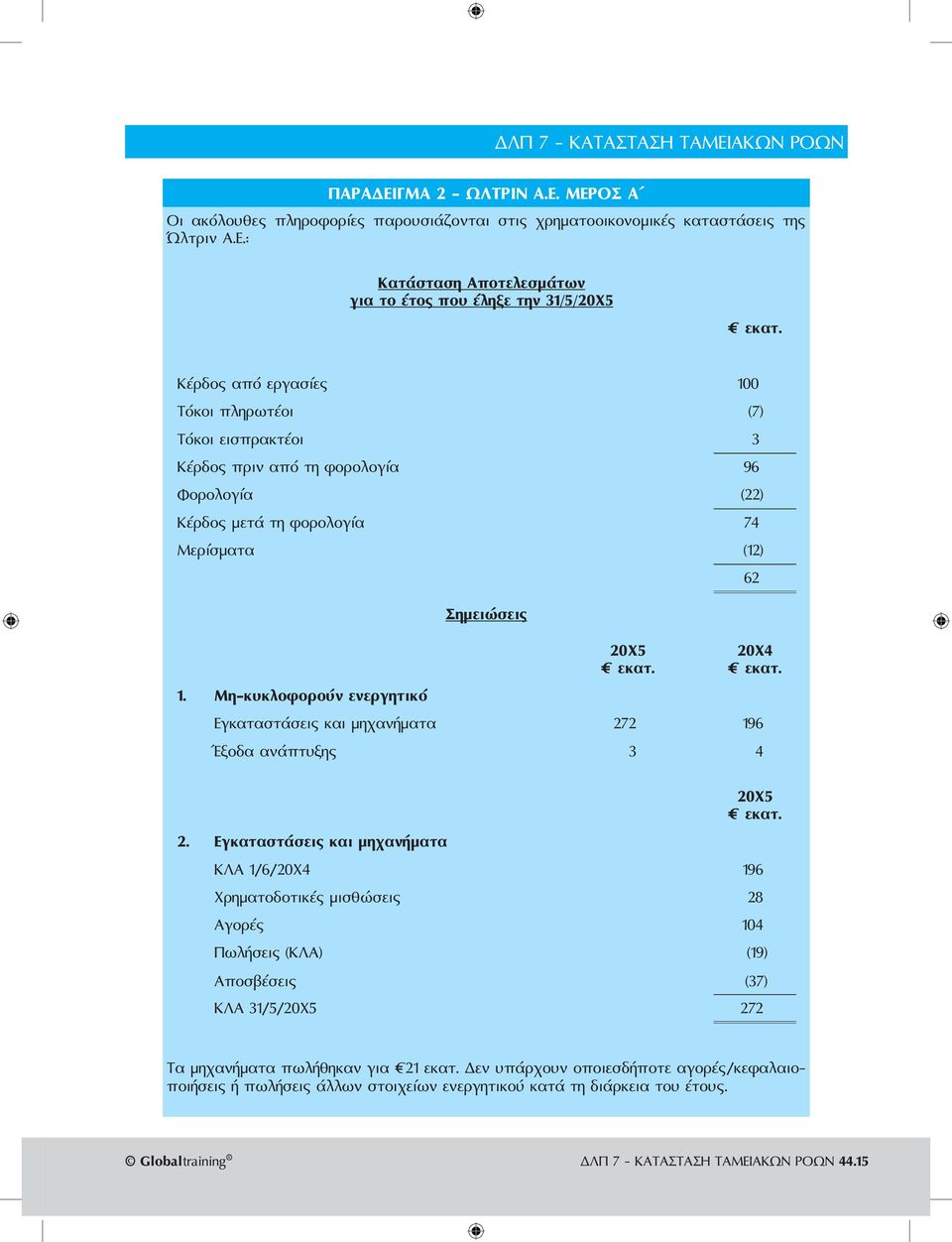 ΜΕΡΟΣ Α Οι ακόλουθες πληροφορίες παρουσιάζονται στις χρηματοοικονομικές καταστάσεις της Ώλτριν Α.Ε.: Κατάσταση Αποτελεσμάτων για το έτος που έληξε την 31/5/205 Κέρδος από εργασίες 100 Τόκοι πληρωτέοι