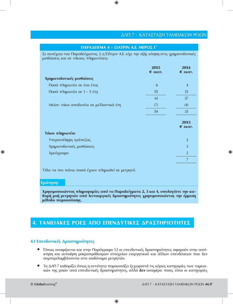 ΜΕΡΟΣ Γ Σε συνέχεια του Παραδείγματος 3, η Ώλτριν Α.Ε. είχε την εξής κίνηση στις χρηματοδοτικές μισθώσεις και σε τόκους πληρωτέους: 205 204 ρηματοδοτικές μισθώσεις Ποσά πληρωτέα σε ένα έτος 6 4 Ποσά