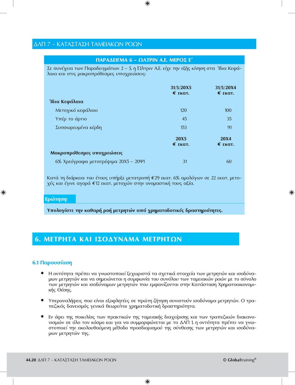 ΜΕΡΟΣ E Σε συνέχεια των Παραδειγμάτων 2 5, η Ώλτριν Α.Ε. είχε την εξής κίνηση στα Ίδια Κεφάλαια και στις μακροπρόθεσμες υποχρεώσεις: 31/5/20X5 31/5/204 Ίδια Κεφάλαια Μετοχικό κεφάλαιο 120 100 Υπέρ το