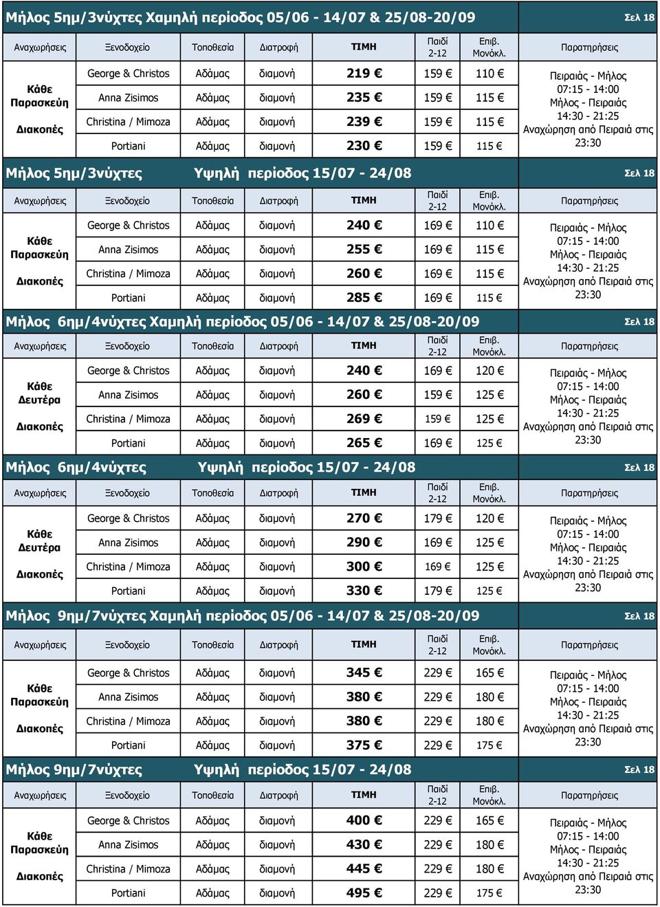 169 115 Μήλος 6ημ/4νύχτες Χαμηλή περίοδος 05/06-14/07 & 25/08-20/09 George & Christos Αδάμας διαμονή 240 169 120 Πειραιάς - Μήλος Anna Zisimos Αδάμας διαμονή 260 159 125 269 159 125 Portiani Αδάμας