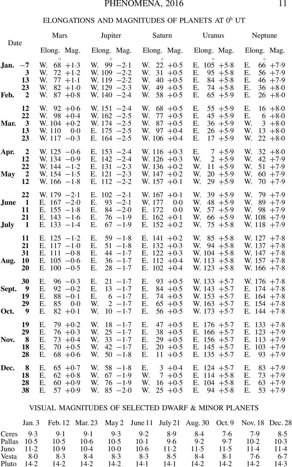 36 +8 0 Feb. 2 W. 87 +0 8 W. 140 2 4 W. 58 +0 5 E. 65 +5 9 E. 26 +8 0 12 W. 92 +0 6 W. 151 2 4 W. 68 +0 5 E. 55 +5 9 E. 16 +8 0 22 W. 98 +0 4 W. 162 2 5 W. 77 +0 5 E. 45 +5 9 E. 6 +8 0 Mar. 3 W.