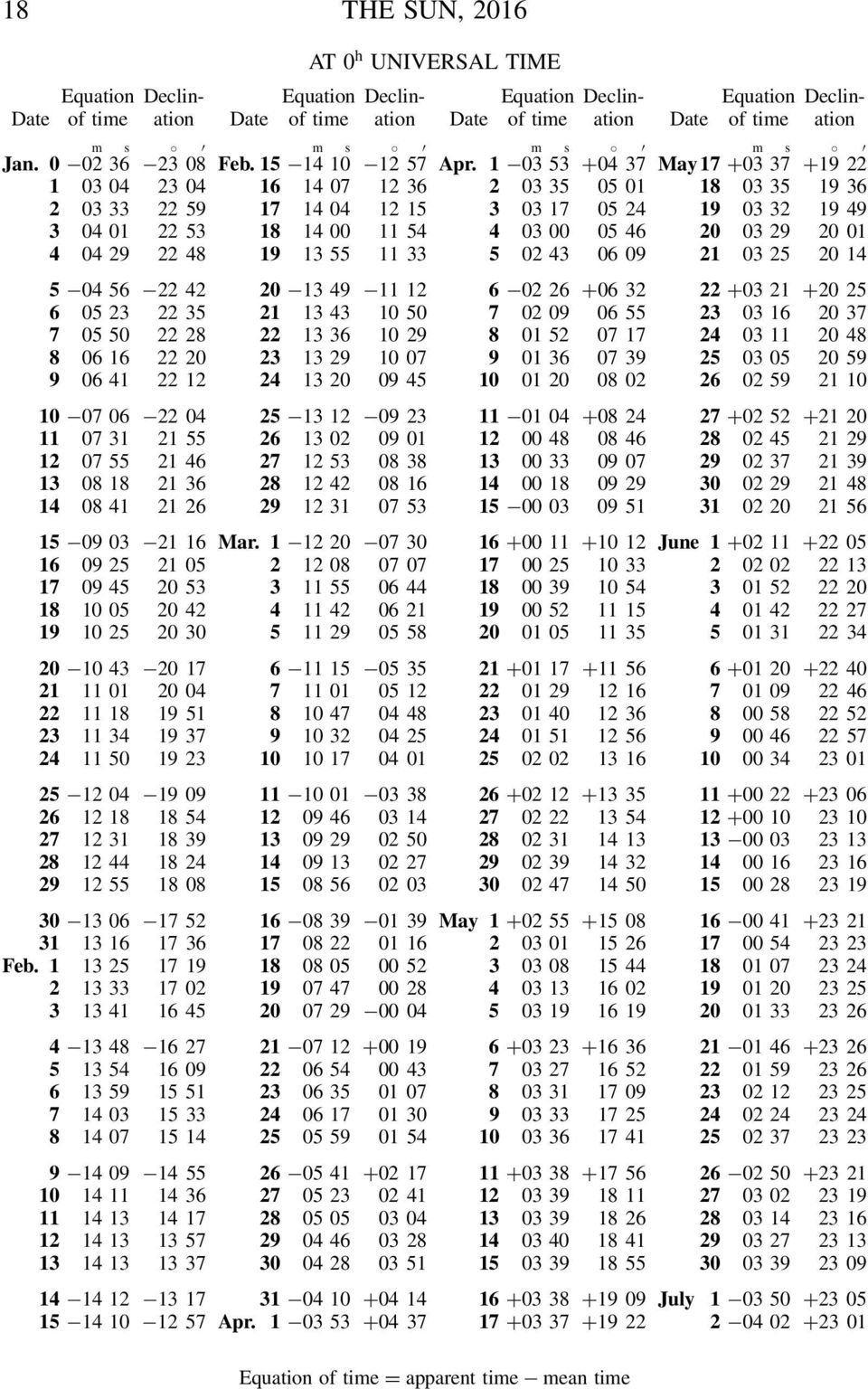 1 03 53 +04 37 May17 +03 37 +19 22 1 03 04 23 04 16 14 07 12 36 2 03 35 05 01 18 03 35 19 36 2 03 33 22 59 17 14 04 12 15 3 03 17 05 24 19 03 32 19 49 3 04 01 22 53 18 14 00 11 54 4 03 00 05 46 20 03