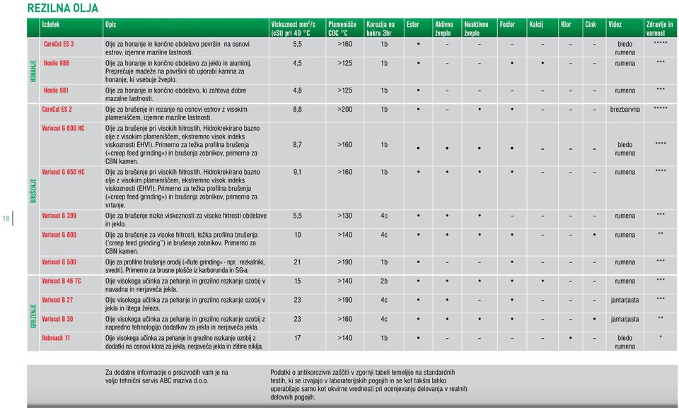 rumena Honilo 988 Olje za honanje in končno obdelavo za jeklo in aluminij. 4,5 >125 1b rumena *** Preprečuje madeže na površini ob uporabi kamna za honanje, ki vsebuje žveplo.