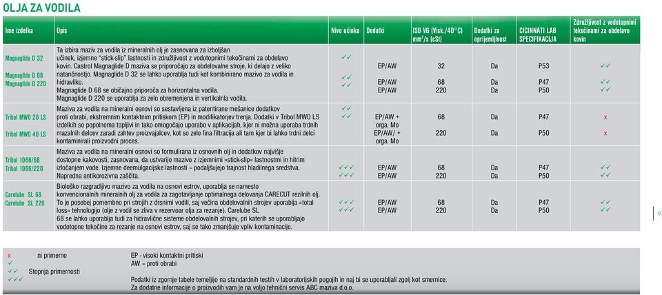 kovin. Castrol Magnaglide D maziva se priporočajo za obdelovalne stroje, ki delajo z veliko EP/AW 32 Magnaglide D 68 natančnostjo.