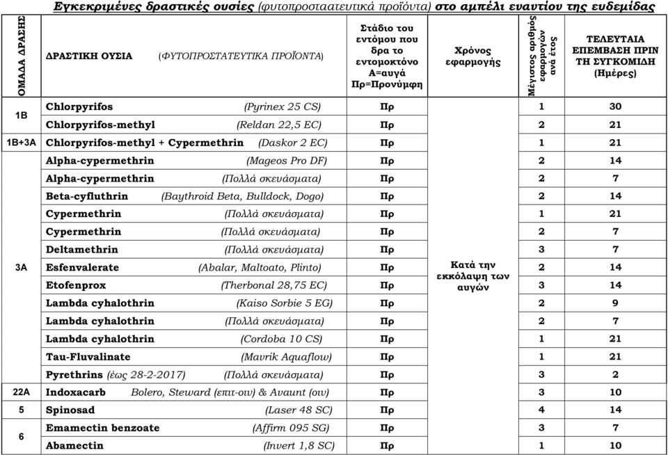 εφαρµογών ανά έτος ΤΕΛΕΥΤΑΙΑ ΕΠΕΜΒΑΣΗ ΠΡΙΝ ΤΗ ΣΥΓΚΟΜΙ Η (Ηµέρες) 1 30 Πρ 2 21 Alpha-cypermethrin (Mageos Pro DF) Πρ 2 14 Alpha-cypermethrin (Πολλά σκευάσµατα) Beta-cyfluthrin (Baythroid Beta,