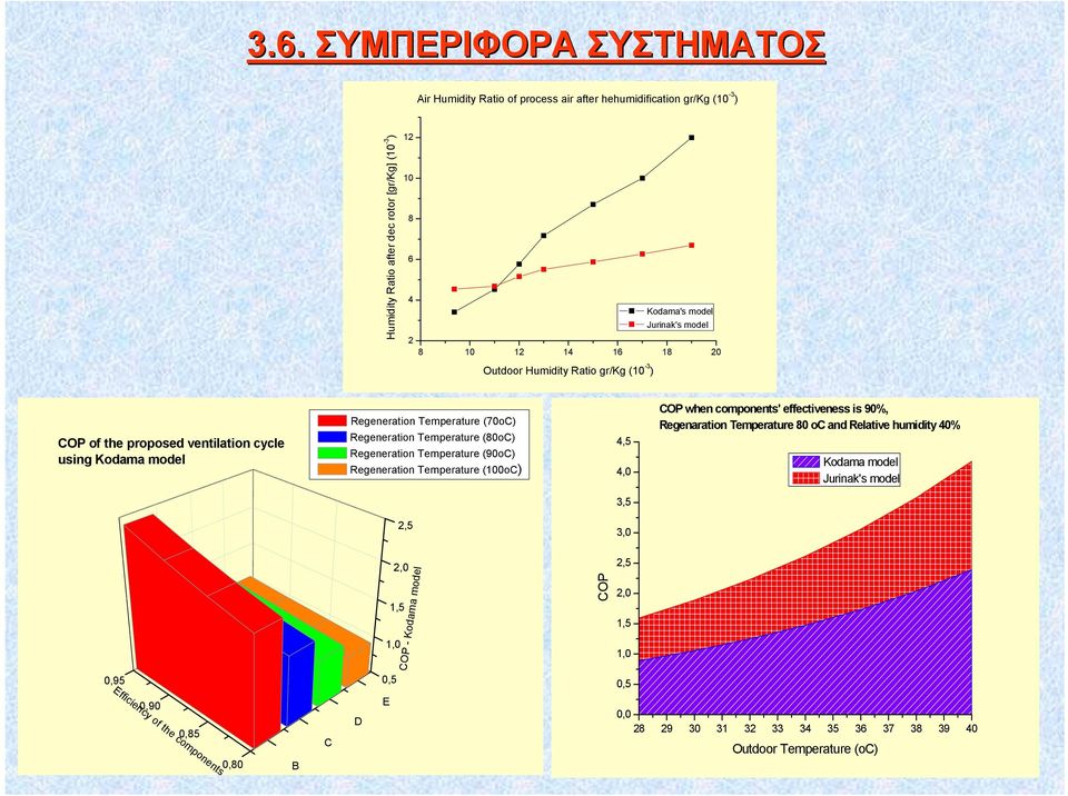 Temperature (90oC) Regeneration Temperature (100oC) 4,5 4,0 COP when components' effectiveness is 90%, Regenaration Temperature 80 oc and Relative humidity 40% Kodama model Jurinak's model