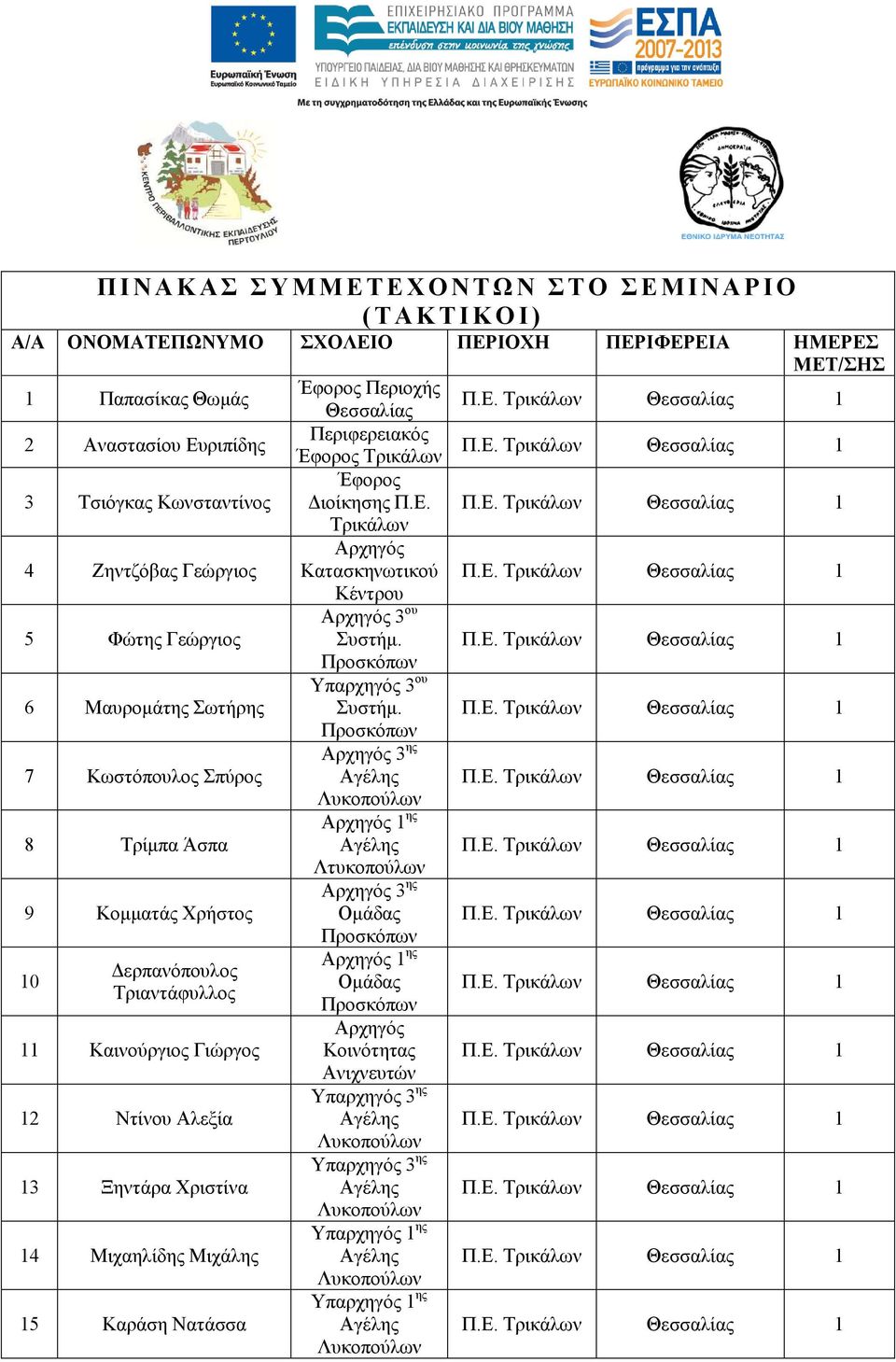 Σπύρος 8 Τρίµπα Άσπα 9 Κοµµατάς Χρήστος 10 ερπανόπουλος Τριαντάφυλλος 11 Καινούργιος Γιώργος 12 Ντίνου Αλεξία 13 Ξηντάρα Χριστίνα 14