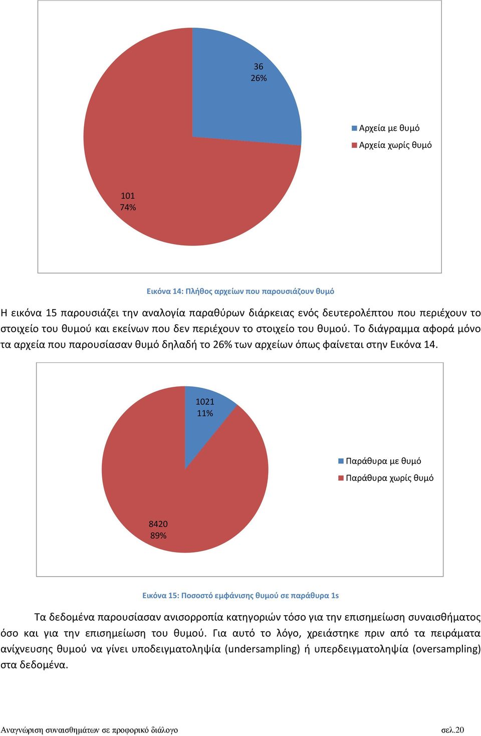 1021 11% Παράθυρα με θυμό Παράθυρα χωρίς θυμό 8420 89% Εικόνα 15: Ποσοστό εμφάνισης θυμού σε παράθυρα 1s Τα δεδομένα παρουσίασαν ανισορροπία κατηγοριών τόσο για την επισημείωση συναισθήματος