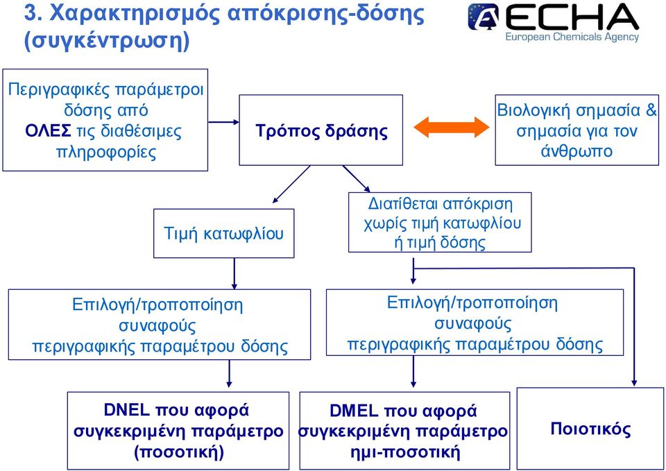 ιλο γή/τρο π ο π ο ίηση συν αφο ύς π εριγραφικής π αραµ έτρο υ δόσης Επ ιλο γή/τρο π ο π ο ίηση συν αφο ύς π εριγραφικής π αραµ έτρο υ