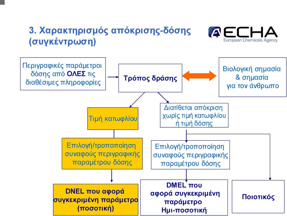 ιλο γή/τρο π ο π ο ίηση συν αφο ύς π εριγραφικής π αραµ έτρο υ δόσης Επ ιλο γή/τρο π ο π ο ίηση συν αφο ύς π εριγραφικής π αραµ έτρο υ