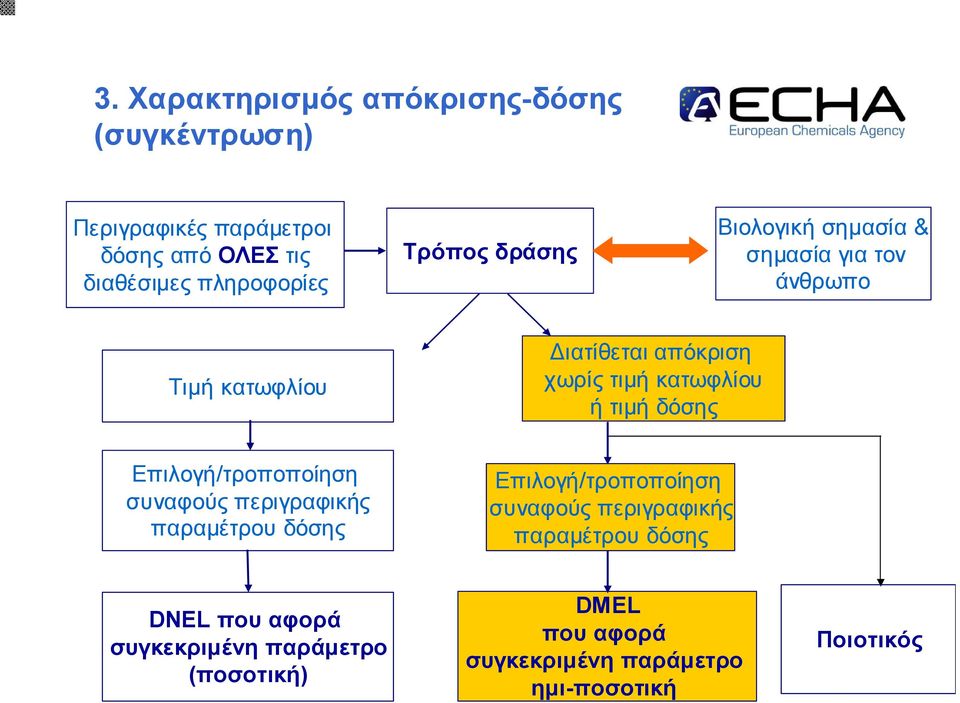 Επ ιλο γή/τρο π ο π ο ίηση συν αφο ύς π εριγραφικής π αραµ έτρο υ δόσης Επ ιλο γή/τρο π ο π ο ίηση συν αφο ύς π εριγραφικής π αραµ έτρο