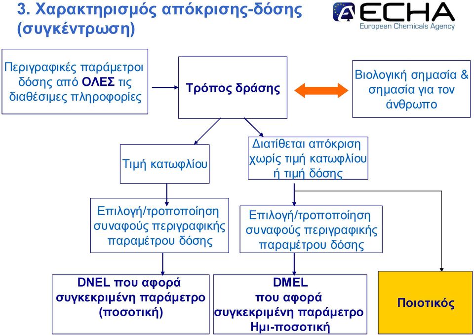 Επ ιλο γή/τρο π ο π ο ίηση συν αφο ύς π εριγραφικής π αραµ έτρο υ δόσης Επ ιλο γή/τρο π ο π ο ίηση συν αφο ύς π εριγραφικής π αραµ έτρο