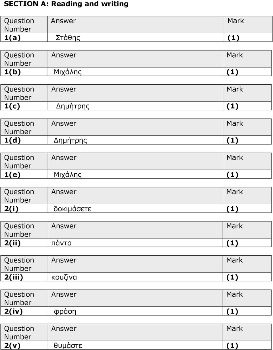 1(e) Μιχάλης (1) 2(i) δοκιµάσετε (1) 2(ii) πάντα